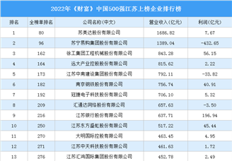2022年《财富》中国500强江苏上榜企业排行榜（附榜单）
