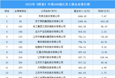 2022年《財富》中國500強江蘇上榜企業排行榜（附榜單）