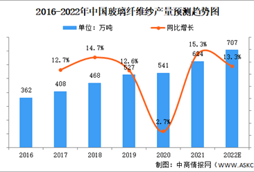 2022年全球及中国玻璃纤维纱行业市场数据预测分析（图）