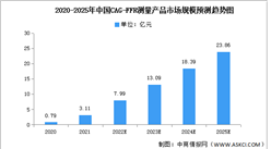 2022年中國心血管疾病FFR測量市場規模及滲透率預測分析（圖）