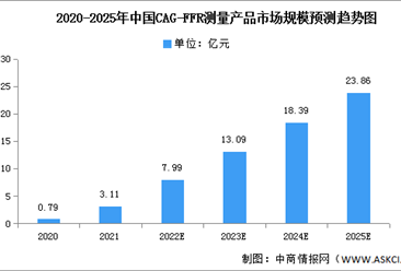 2022年中国心血管疾病FFR测量市场规模及渗透率预测分析（图）
