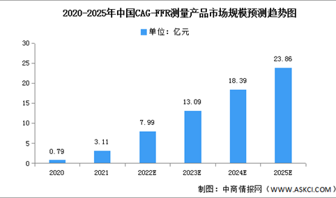 2022年中国心血管疾病FFR技术市场现状及发展趋势预测分析（图）