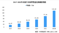 2022年中国干衣机市场现状预测分析：销售量增加（图）