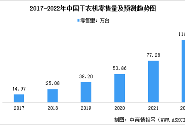 2022年中國干衣機市場現狀預測分析：銷售量增加（圖）