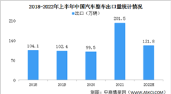 2022年上半年中国汽车整车出口情况：新能源汽车出口量同比增长1.3倍（图）