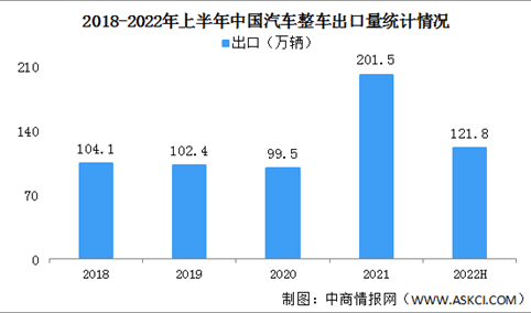 2022年上半年中国汽车整车出口情况：新能源汽车出口量同比增长1.3倍（图）