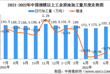 2022年1-6月原油行业运行情况：加工量同比下降9.7%（图）