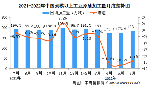 2022年1-6月原油行业运行情况：加工量同比下降9.7%（图）