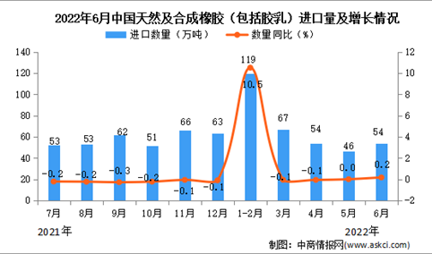2022年6月中国天然及合成橡胶进口数据统计分析