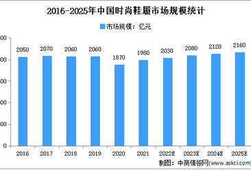 2022年中国时尚鞋履行业市场规模及细分市场规模预测分析