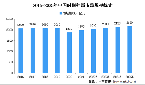 2022年中国时尚鞋履行业市场规模及细分市场规模预测分析