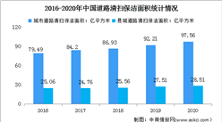 2022年中国环境治理行业市场现状及发展趋势预测分析（图）