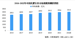 2022年中國化肥行業市場數據預測分析：價格呈明顯漲勢（圖）