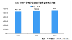 2022年中国合金钢钢材销售量及销售渠道预测分析（图）