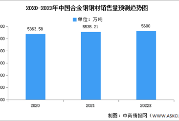2022年中国合金钢钢材销售量及销售渠道预测分析（图）