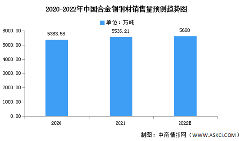 2022年中国合金钢钢材销售量及销售渠道预测分析（图）