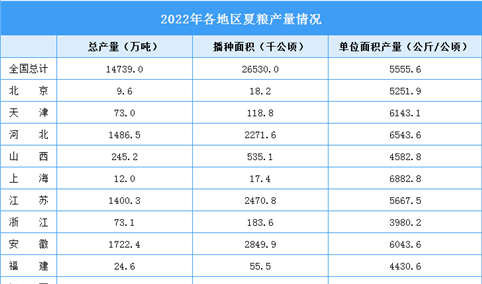 2022年全国各地区夏粮产量运行情况分析：河南省夏粮产量最高