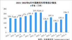 2022年6月中國乘用車市場零售情況：自主品牌零售量同比增長35%（圖）