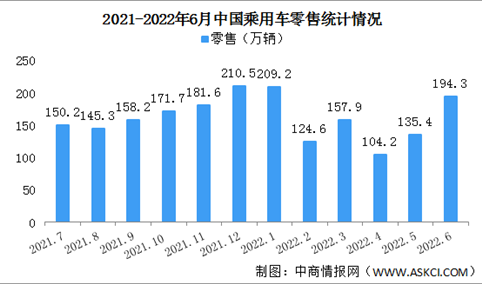 2022年6月中国乘用车市场零售情况：自主品牌零售量同比增长35%（图）