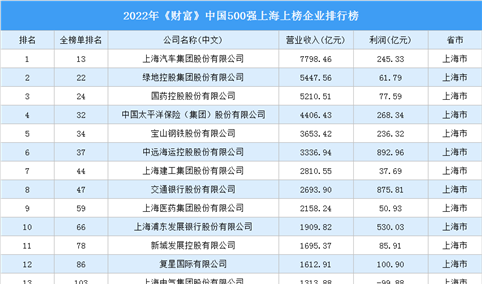 2022年《财富》中国500强上海上榜企业排行榜（附榜单）