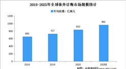2022年全球及中国体外诊断行业市场规模预测分析