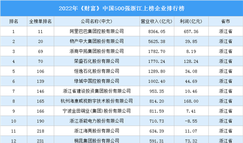 2022年《财富》中国500强浙江上榜企业排行榜（附榜单）