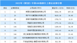 2022年《財富》中國500強浙江上榜企業排行榜（附榜單）
