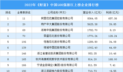 2022年《财富》中国500强浙江上榜企业排行榜（附榜单）