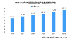 2022年中国智能遥控器市场现状及行业发展趋势预测分析（图）