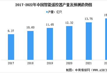 2022年中國智能遙控器市場現狀及行業發展趨勢預測分析（圖）