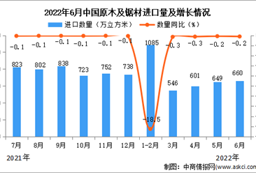 2022年6月中国原木及锯材进口数据统计分析