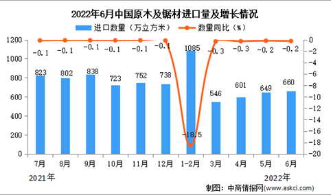 2022年6月中国原木及锯材进口数据统计分析