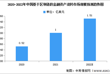 2022年中国金融资产流转市场规模及竞争格局预测分析（图）