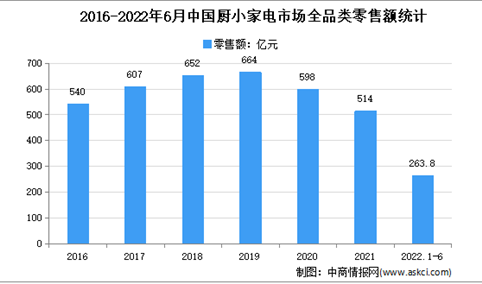 2022年1-6月中国厨房小家电行业运行情况分析：零售额263.8亿元
