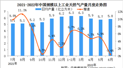 2022年1-6月中國天然氣生產情況：生產增速放緩（圖）