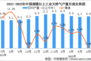 2022年1-6月中国天然气生产情况：生产增速放缓（图）