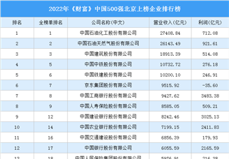2022年《财富》中国500强北京上榜企业排行榜（附榜单）