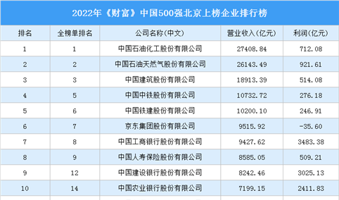 2022年《财富》中国500强北京上榜企业排行榜（附榜单）