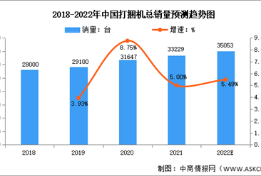 2022年中國打捆機銷量市場數據預測分析：東北地區占比最大（圖）