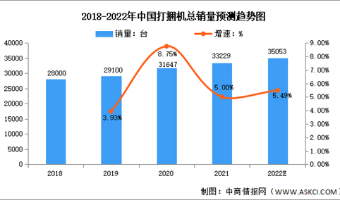 2022年中国打捆机销量市场数据预测分析：东北地区占比最大（图）