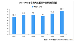 2022年中国天然石墨市场现状及发展趋势预测分析（图）