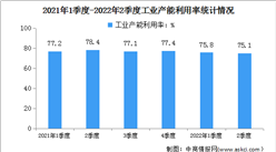 2022年二季度中國煤炭開采和洗選業產能利用率為74.3%
