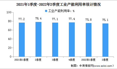 2022年二季度中国煤炭开采和洗选业产能利用率为74.3%