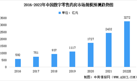 2022年中国即时到家数字药房市场规模及发展前景预测分析（图）