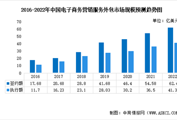 2022年中国电商服务业市场数据预测分析：外包市场规模稳步增长（图）