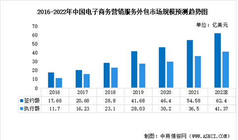 2022年中国电商服务业市场数据预测分析：外包市场规模稳步增长（图）