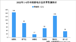 2022年1-6月中國廚房行業細分產品市場運行情況分析（圖）