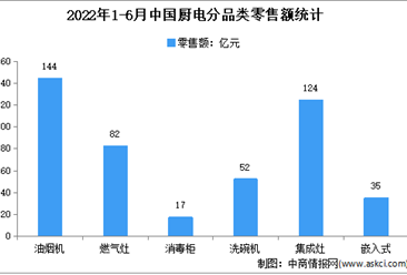 2022年1-6月中国厨房行业细分产品市场运行情况分析（图）