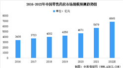 2022年中國零售藥房及其細分領域市場規模預測：數字化將成為主趨勢（圖）