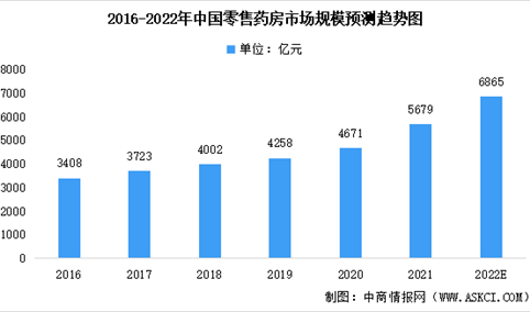 2022年中国零售药房及其细分领域市场规模预测：数字化将成为主趋势（图）